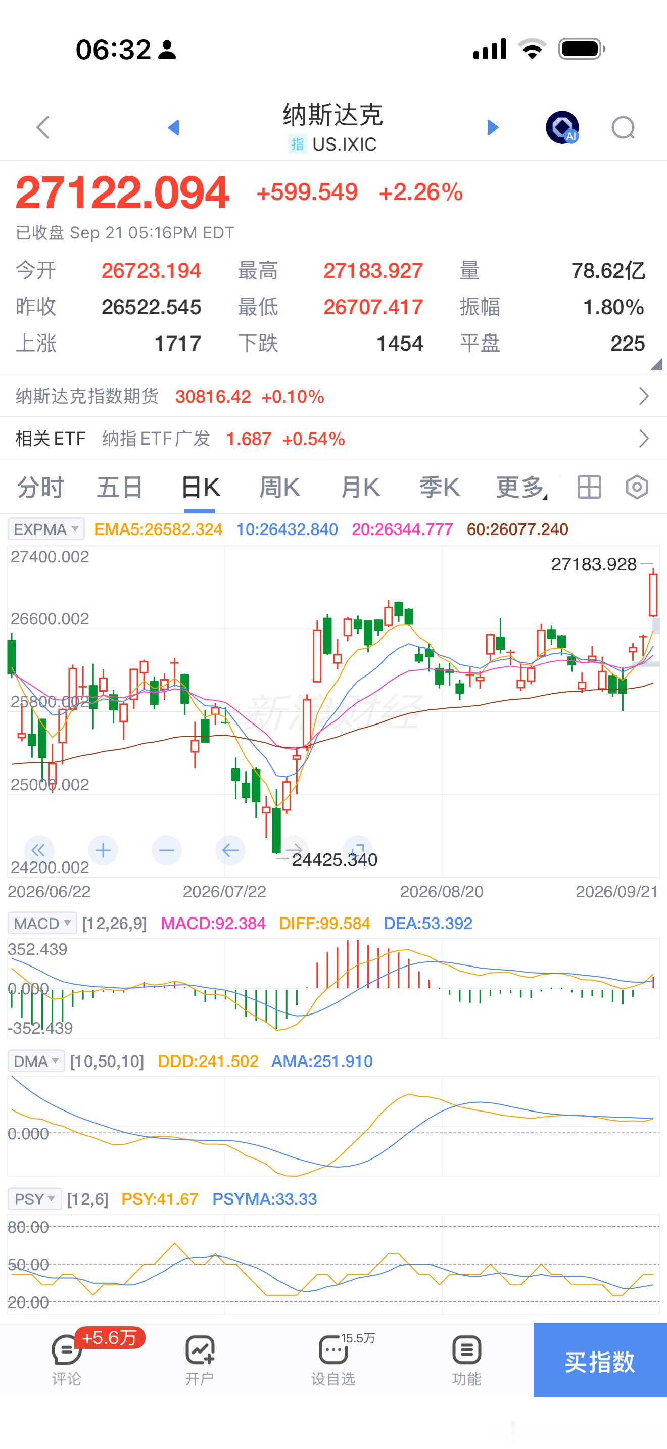 纳斯达克指数离创新高仅有7个点。原因：
1. AI盈利兑现，不再单纯炒概念
纳指核心权重是大型科技股（FAANGM+英伟达等AI产业链）。市场定价的逻辑从“AI故事”转向AI带来真实营收与利润增长：算力芯片、大模型、企业云订单持续超预期，高估值被业绩消化，支撑指数持续创新高。
2. 降息预期博弈
市场交易 ​