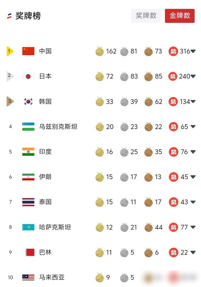 张本智和赢了，开口第一句不是庆祝，是“我等了10年”。
日本男团3比2逆转中国队，时隔60年抢走亚运男团金牌。张本说，他们发挥出了八九成实力，但双打只有两对拿牌，不够。
最扎心的是他补的那句：中国队大赛前能提前一两个月封闭集训，磨战术套路，日本队员训练时间太少。
早田希娜更直接：现实就是我们所