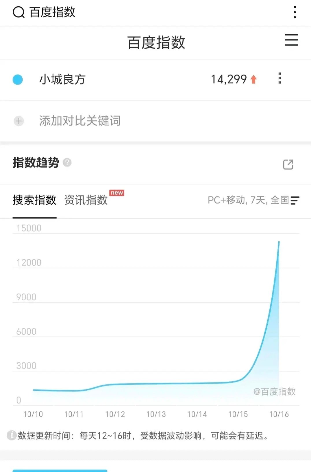 小城良方作为非偶，定档百指算蛮高的，继续猥琐发育 ​