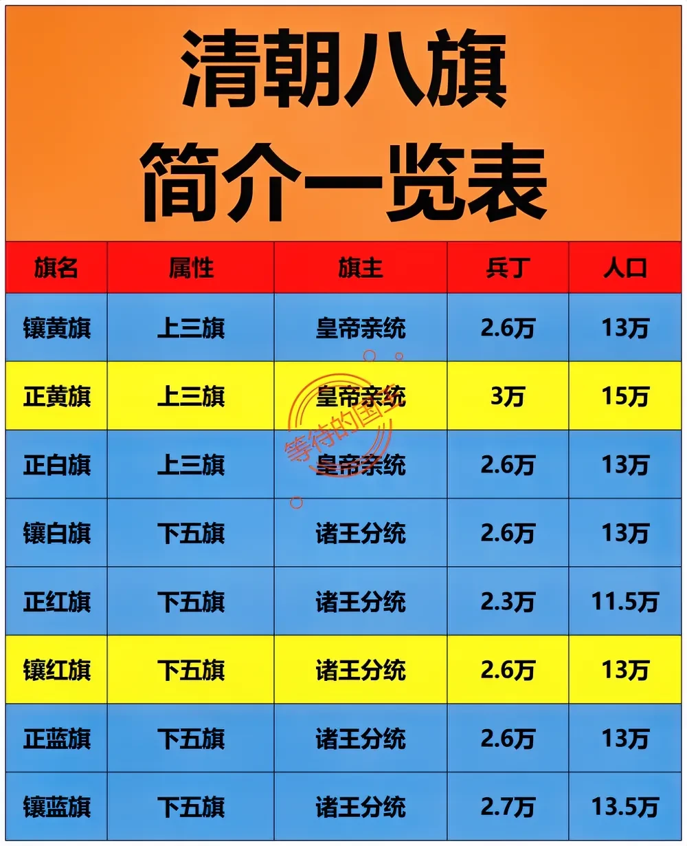 清朝八旗简介。