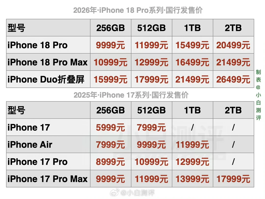iPhone 18 / Duo 系列 贵吗？#iPhone18
