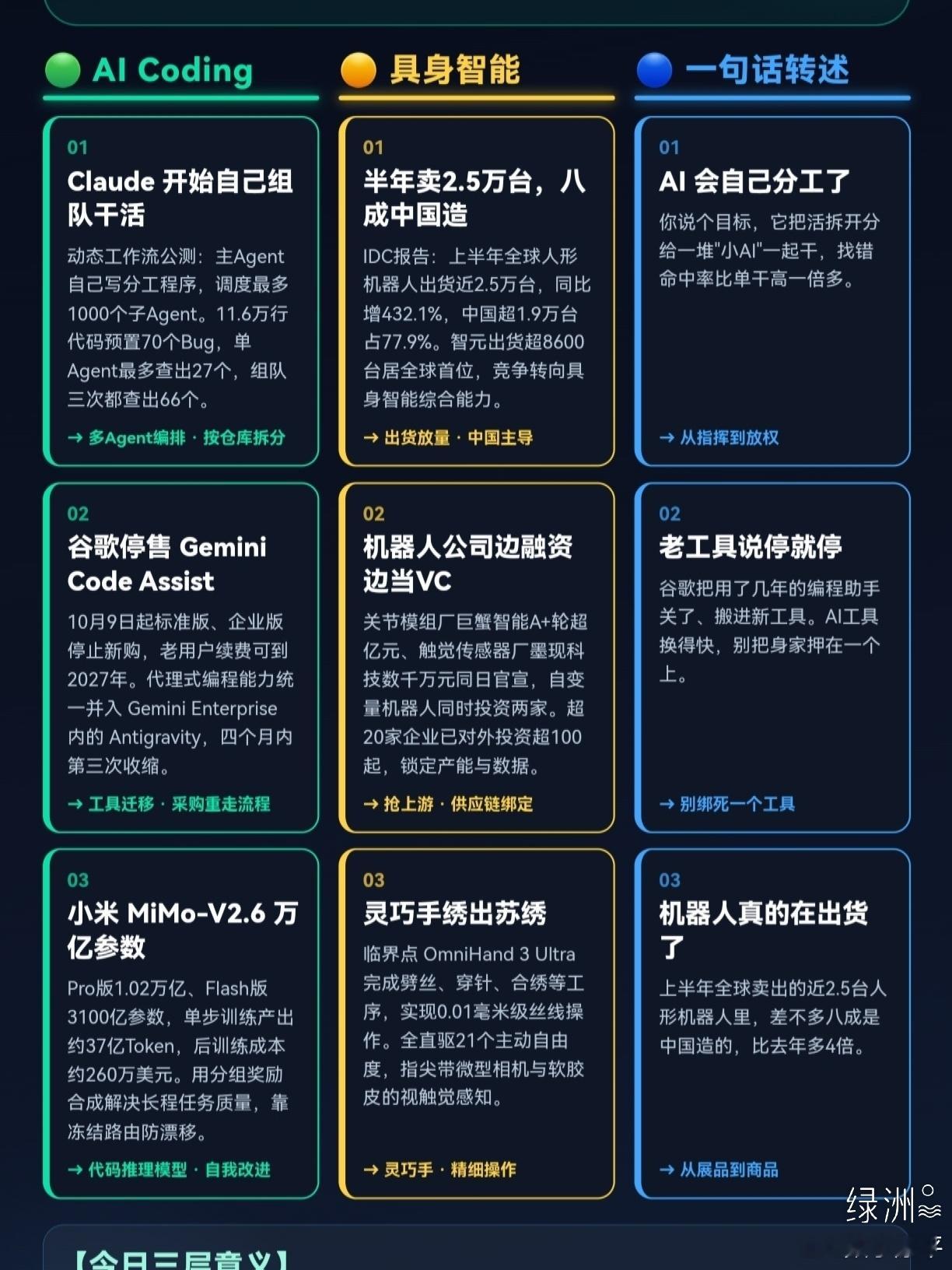 今日AI日报 今日高光：
 
• ​小米MiMo-V2.6万亿参数模型，单步训练产出约37亿Token；
 
• ​临界点OmniHand 3 Ultra灵巧手能绣苏绣，0.01毫米级丝线操作+视触觉感知；
 
• ​巨蟹智能、墨现科技融资，自变量机器人同时投资两家企业——机器人公司边融资边当VC，供应链抢位战开始了。  ​