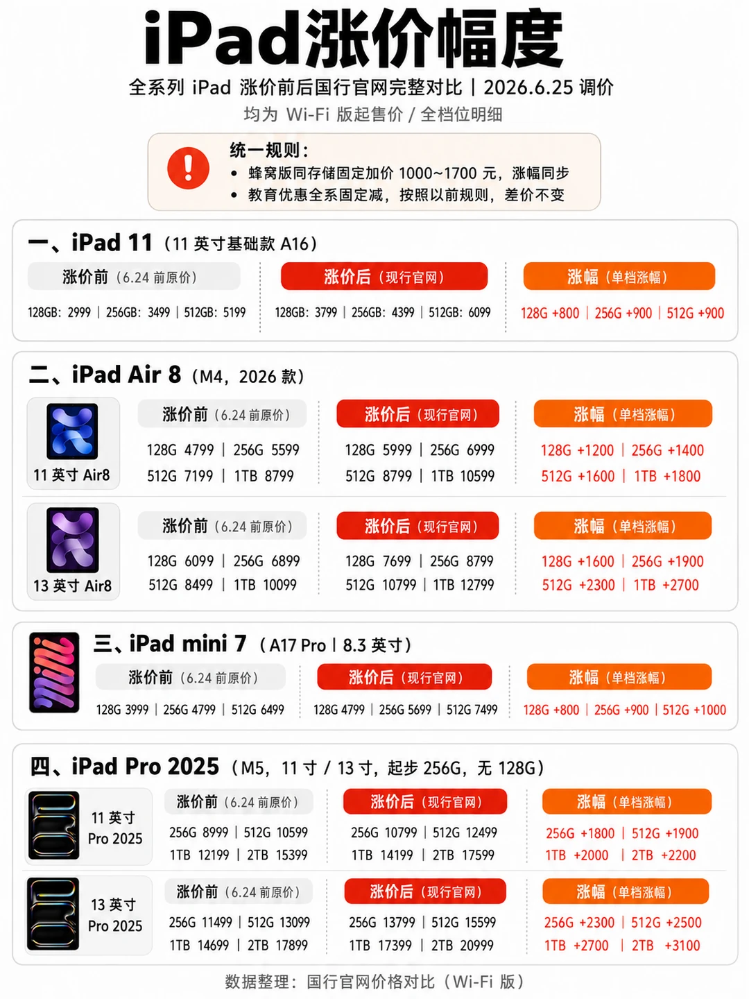 iPad涨价幅度一览（等返校季失败了😔）