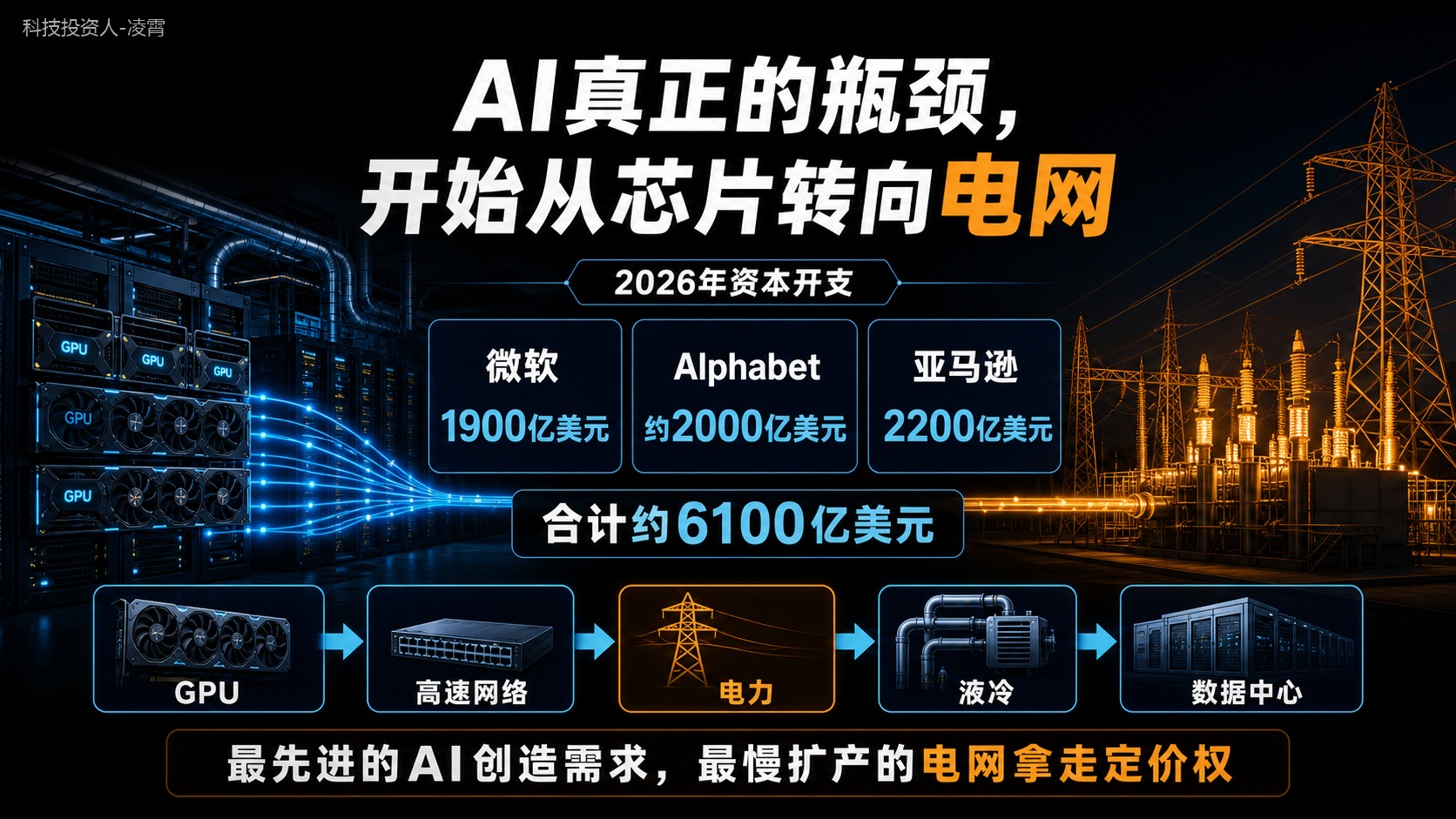 这两天把微软、Alphabet、亚马逊的资本开支加了一遍：约6100亿美元。再顺着账单往下翻，越来越确定：AI下一阶段最缺的未必是GPU，而是让GPU真正开工的电、冷却和网络。ANET 8月26日涨5.9%，VRT近12个月涨约104%，资金已经在往那些“不性感”的地方挪。

AI不是不烧钱了，利润