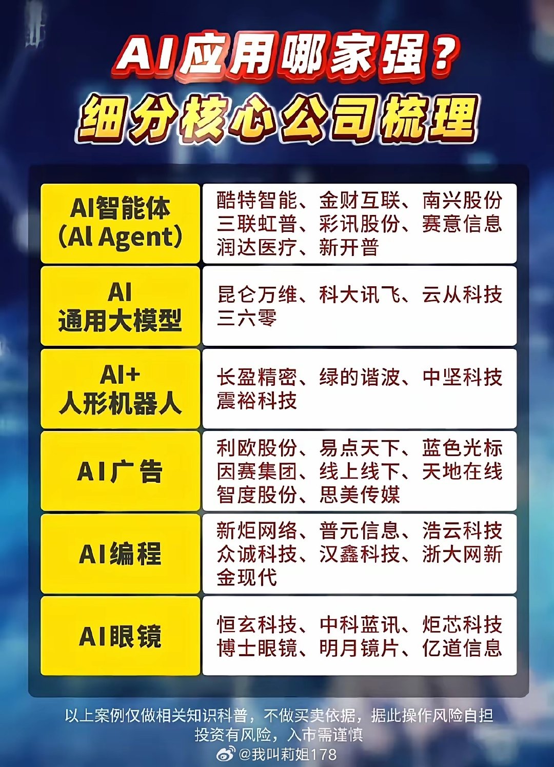 AI应用遍地开花！12大细分赛道，该怎么区分逻辑强弱？ ​