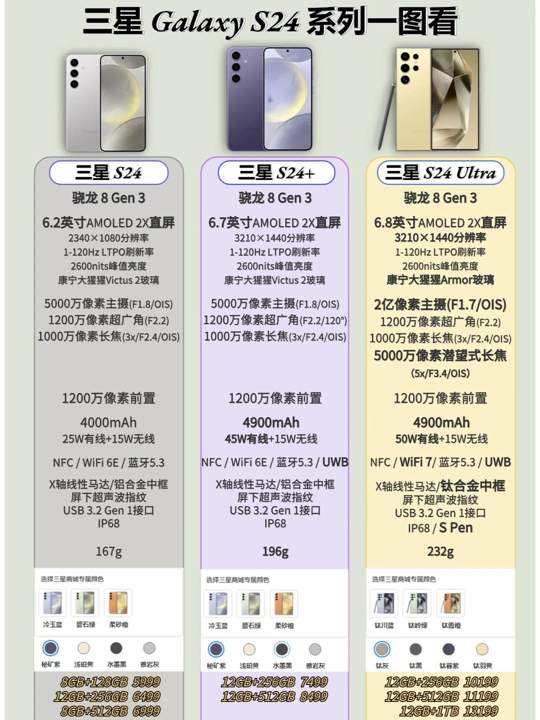 三星Galaxy24系列一图看！