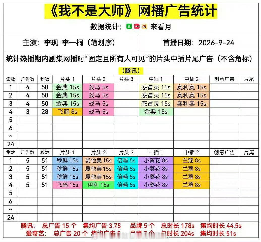 李现、李一桐《我不是大师》今日开播，首播4集，招商看起来很不错，双平台首播拿下爱奇艺20个广告、腾讯视频15个广告，共覆盖11个品牌！ ​