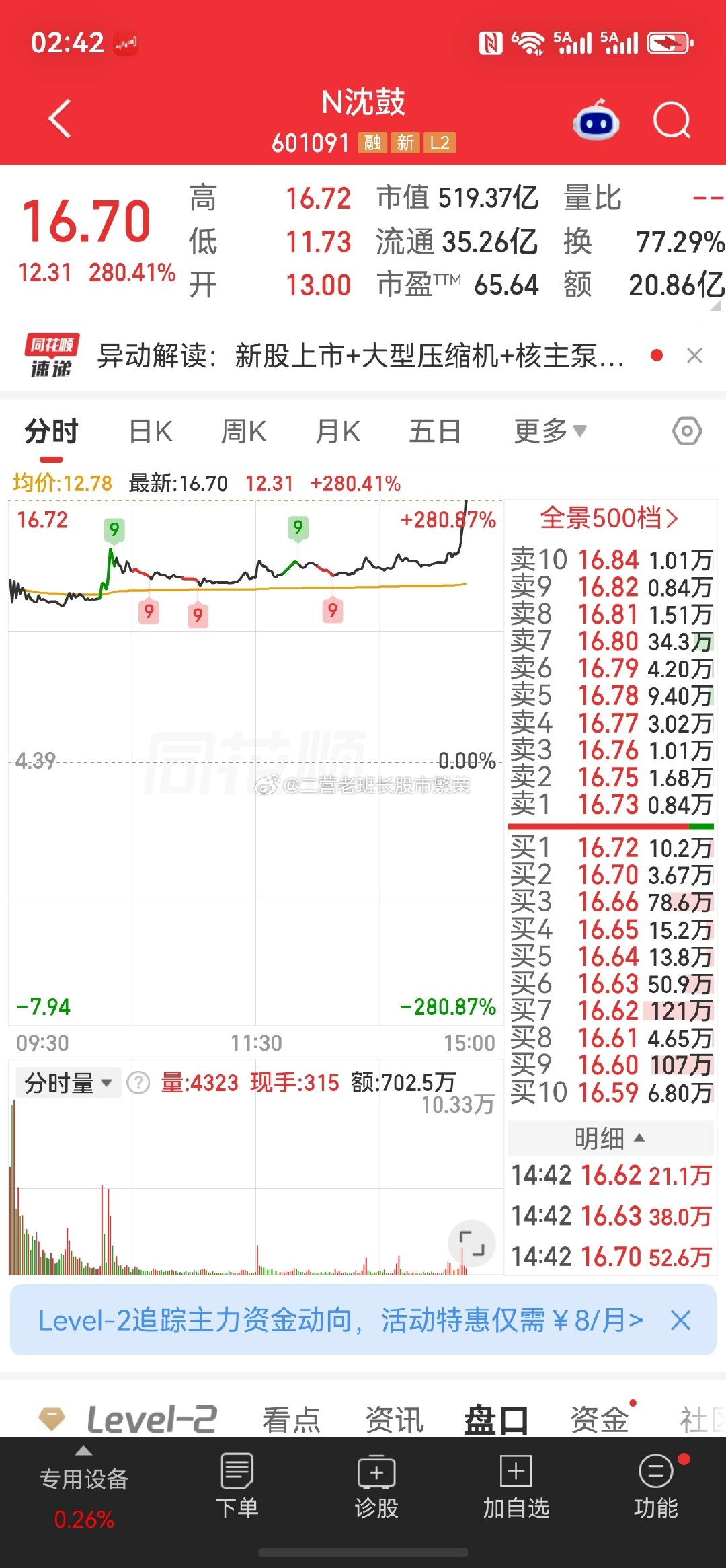 #股票##微博# N沈鼓601091临停，今天低点买入的已经获利40%以上了，最近新股一般，有胆大抄底的吗[费解] ​