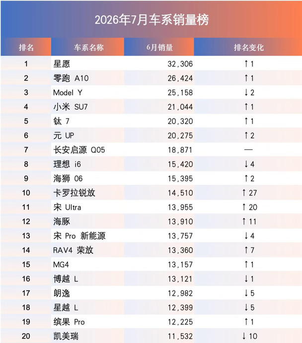 7月车系月销榜：前20仅有6款燃油车