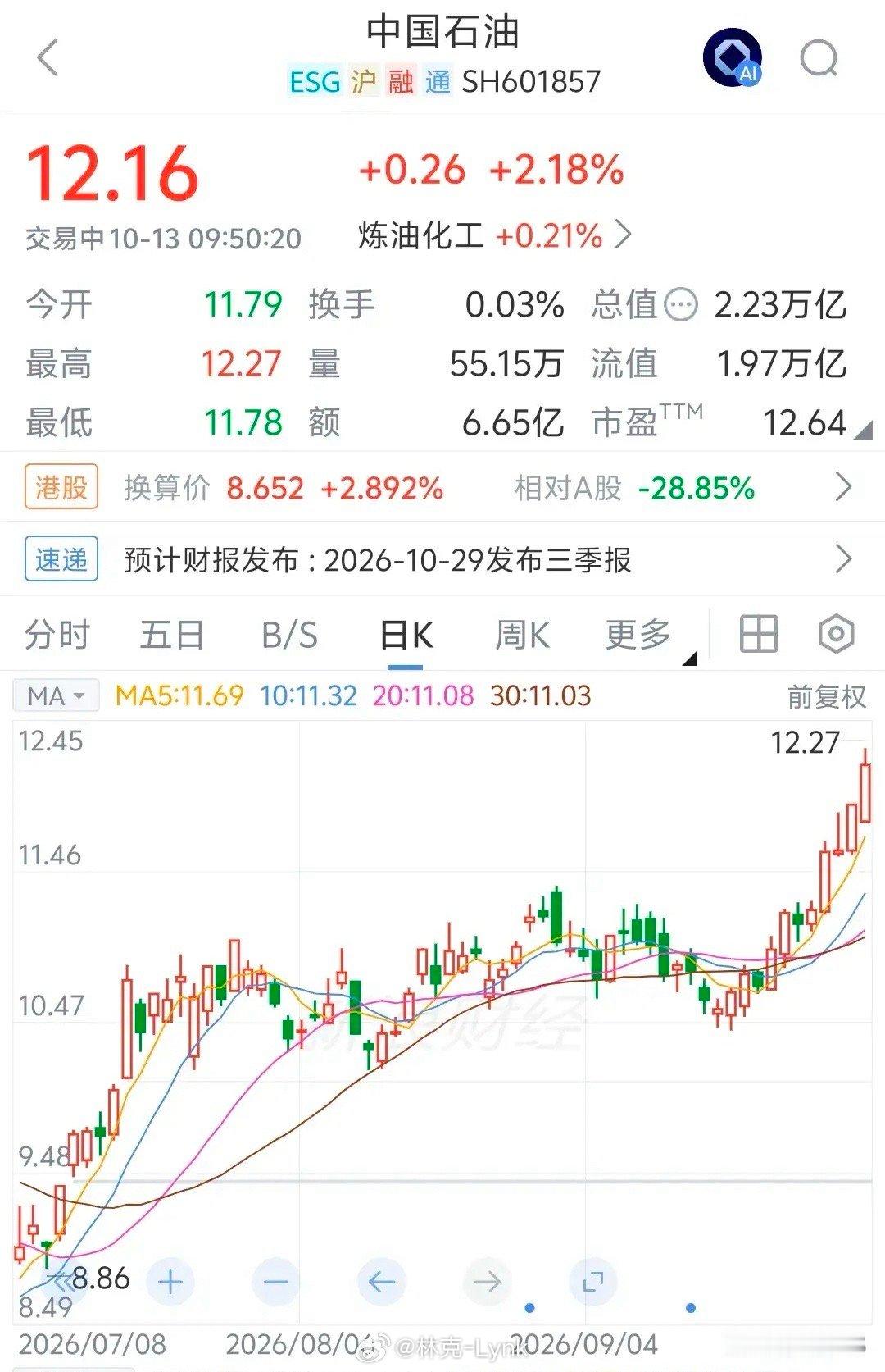 二十年前炒股届流传一句名言:问君能有几多愁？恰似满仓操盘中石油。而现在又有一句名言:问君能有几多愁？恰似满仓踏空中石油。中石油上市以来可谓阴跌不止了十几年，让无数投资者失去信心。而现如今自从疫情开始哪一年2020年开始连续六年上涨，而且年年有分红等于分红白送给你的，因为股价创了六年新高，只要你不动仓位，已经填权分红白给。连续涨六年的股票在A股里也是为数不多的牛股。我记得疫情那时候因为原油负价，中石油最低价应该是4块钱附近吧，现在12块钱翻了三倍，还不算六年给你的分红钱。这笔投资真的是相当完美。