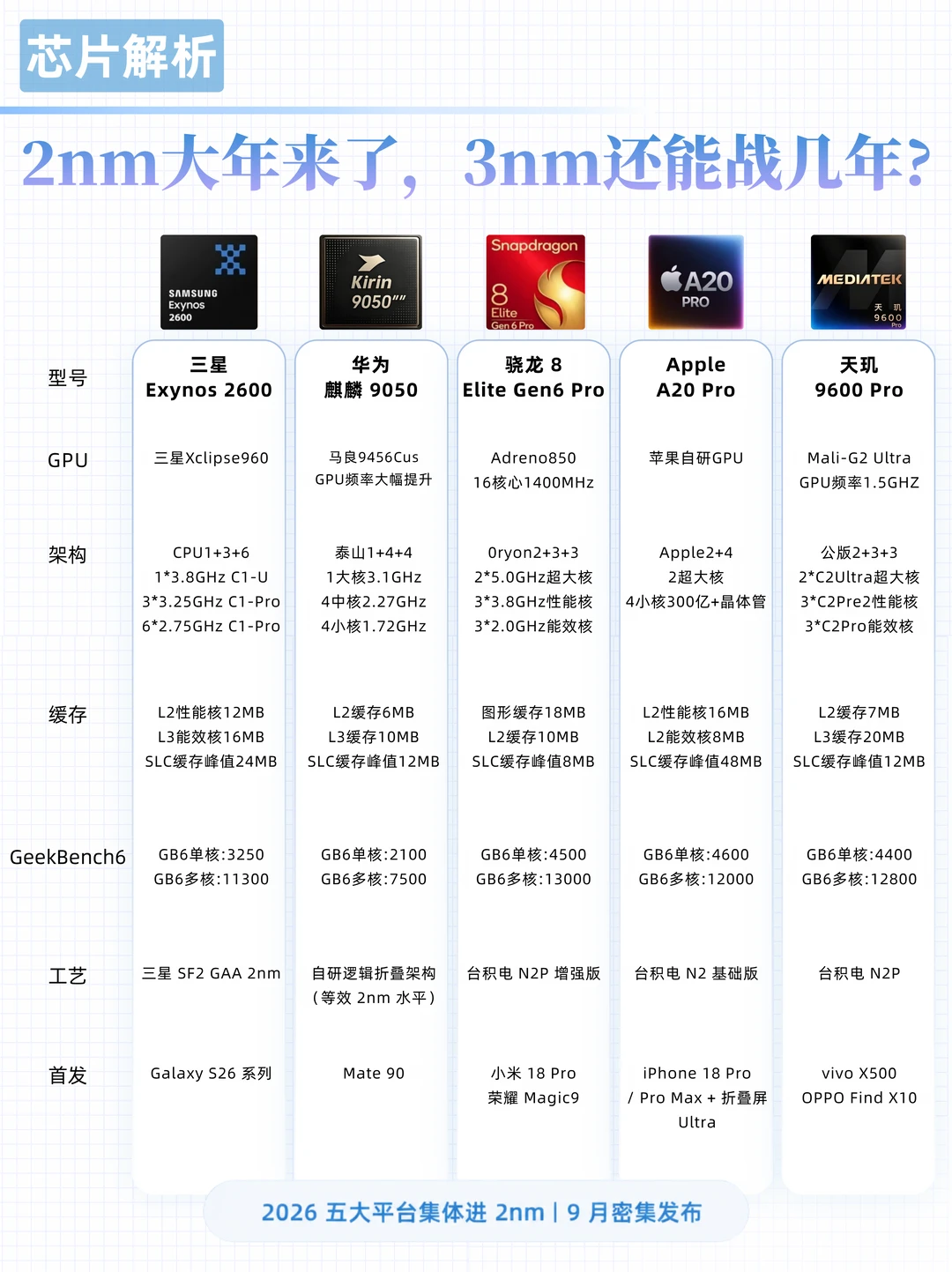 2nm vs 3nm怎么选？带你一图看懂真实差别