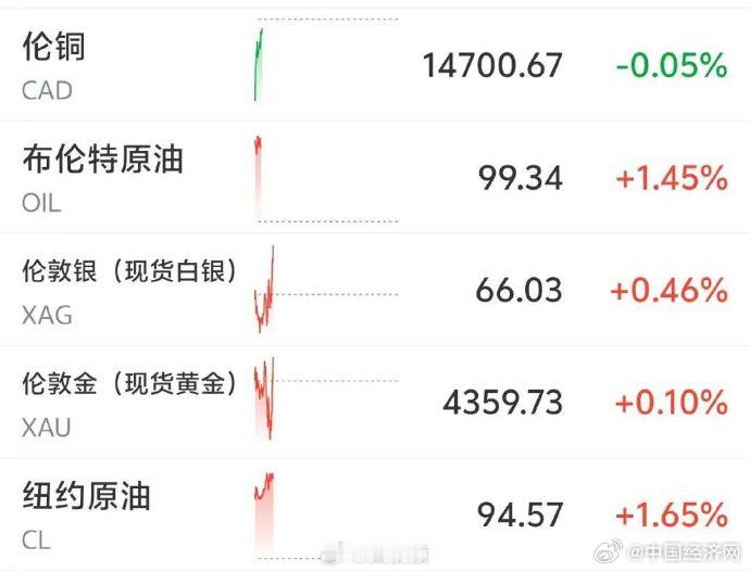 【#金银油走高#】#金银油走高原因#北京时间9月9日，日韩股市开盘涨跌不一，截至8：56，韩国KOSPI指数飙升超1.2%，站上7000点，日经225指数涨0.54%。存储双雄拉升，SK海力士股价上涨3%，三星电子涨0.46%，日韩半导体、芯片股走高，韩美半导体涨超4%，瑞萨电子、LASERTE涨超4%，科意半导体涨超3%，软银涨 ​