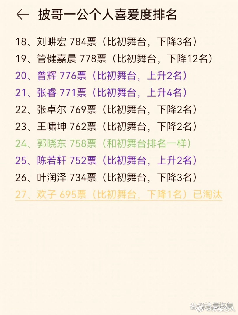 披荆斩棘2026一公喜爱度排名更新，榜单大变动，曹骏未进前五，张睿倒数第七 ​