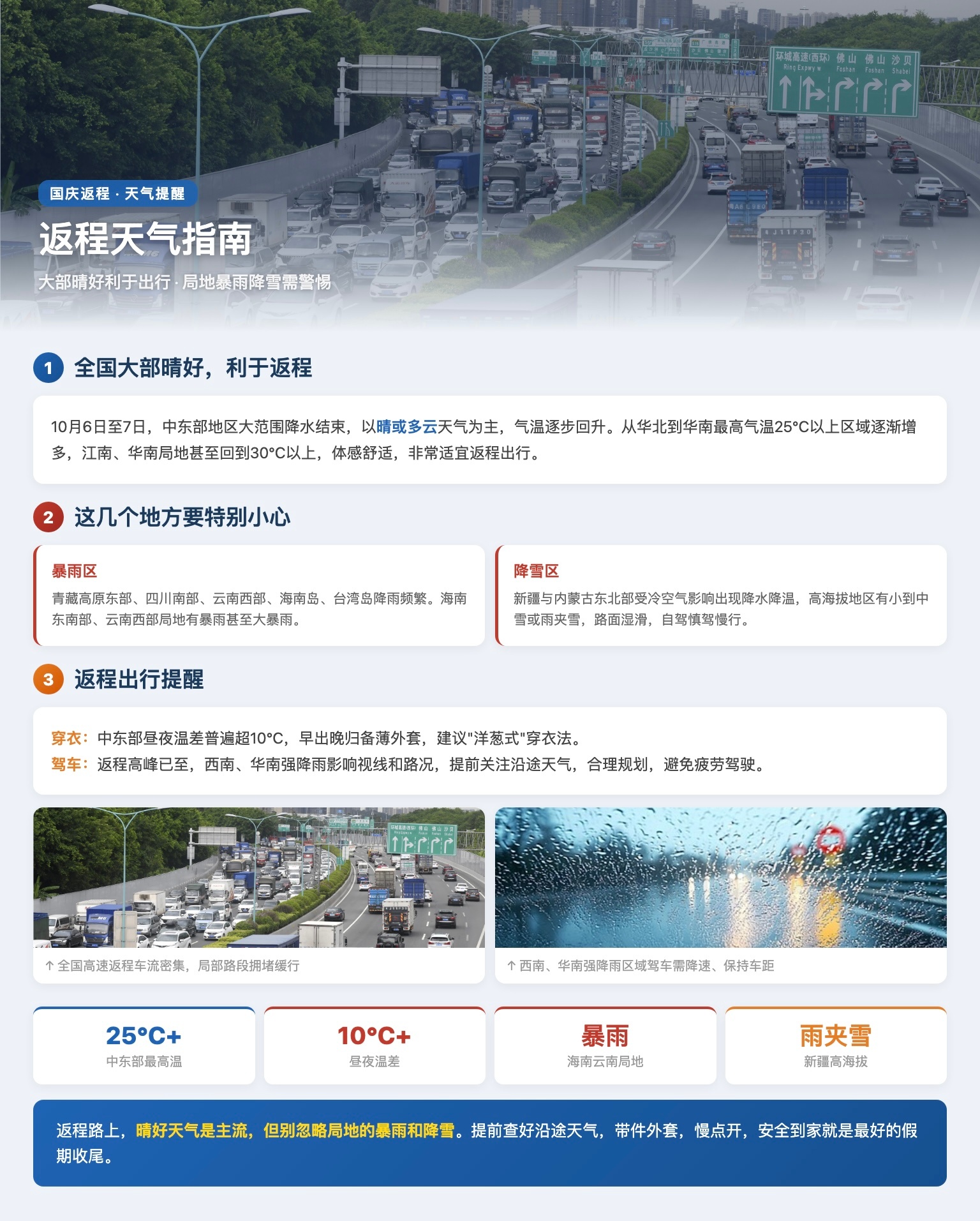 国庆假期返程天气指南 10月6日至7日，中东部地区大范围降水结束，以晴或多云天气为主，气温逐步回升。从华北到华南最高气温25℃以上区域逐渐增多，江南、华南局地甚至回到30℃以上，体感舒适，非常适宜返程出行。但局地天气仍需警惕：青藏高原东部、四川南部、云南西部、海南岛、台湾岛降雨频繁，海南东南部、云南西部局地有暴雨甚至大暴雨。新疆与内蒙古东北部受冷空气影响出现降水降温，高海拔地区有小到中雪或雨夹雪，路面湿滑。中东部昼夜温差普遍超10℃，早出晚归备件外套，建议"洋葱式"穿衣。返程高峰已至，西南、华南强降雨影响视线和路况，提前关注沿途天气，合理规划，避免疲劳驾驶。国庆假期返程天气指南
