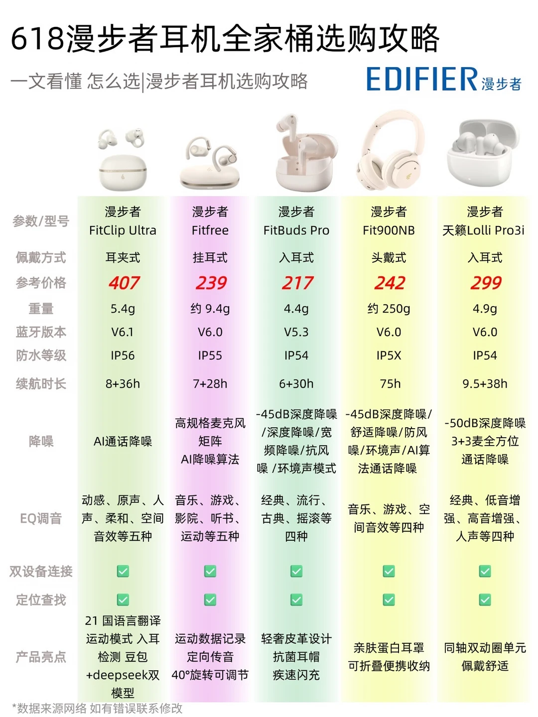 618漫步者耳机全家桶｜全佩戴类型推荐✅