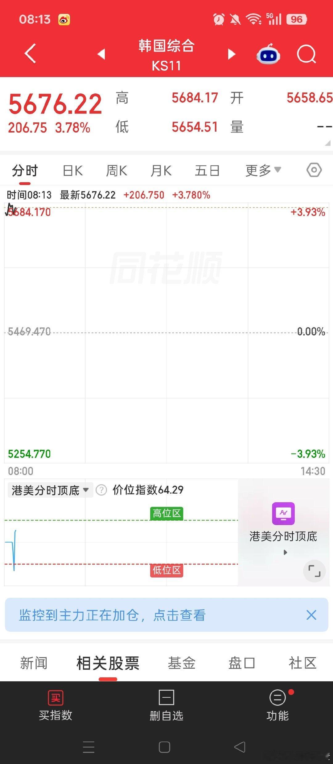 韩国指数大涨，日经跟着，今天科技看看反抽不，别高开低走，否则影响那啥。。

#a股##关晓彤听分手歌100多遍鹿晗知道吗##黄金# ​​​