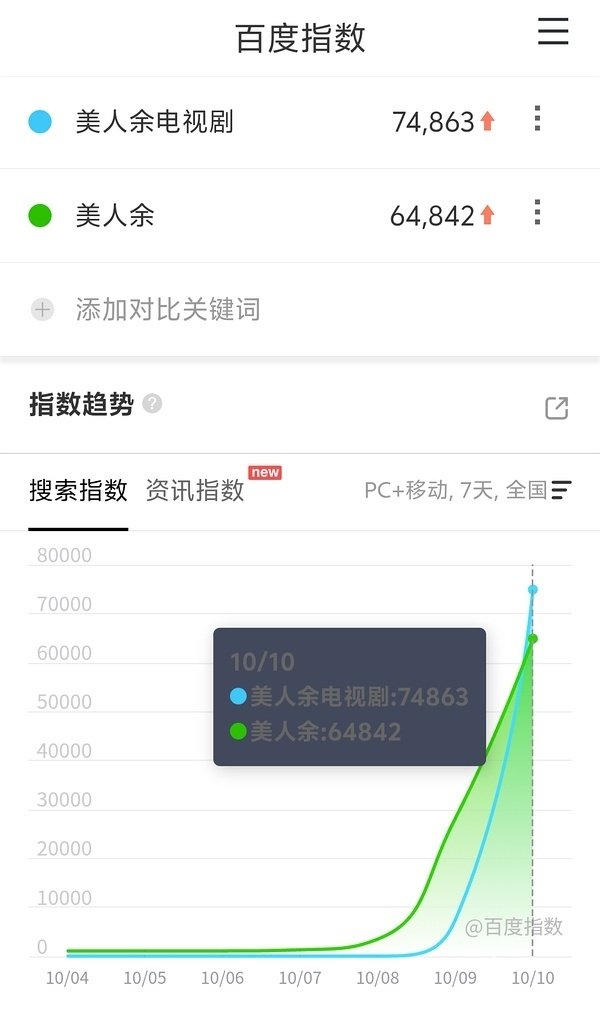 美人余剧粉你们别看澳门新葡京了 盗版词条百指比小美高我都破防哭了。。。。。 ​