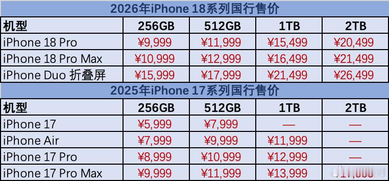 #苹果手机全线涨价#【iPhone全线涨价：18系列最高涨3500元，老机型最多涨2300元；17Pro已成绝版，苹果官网火速下架】#苹果老机型最多涨2300元#9月10日苹果秋季发布会后，记者在苹果官网检索发现，iPhone品类目前仅有iPhone Air、iPhone 17、iPhone 17e、iPhone 16在售，iPhone 17 Pro系列已下架。对此 ​