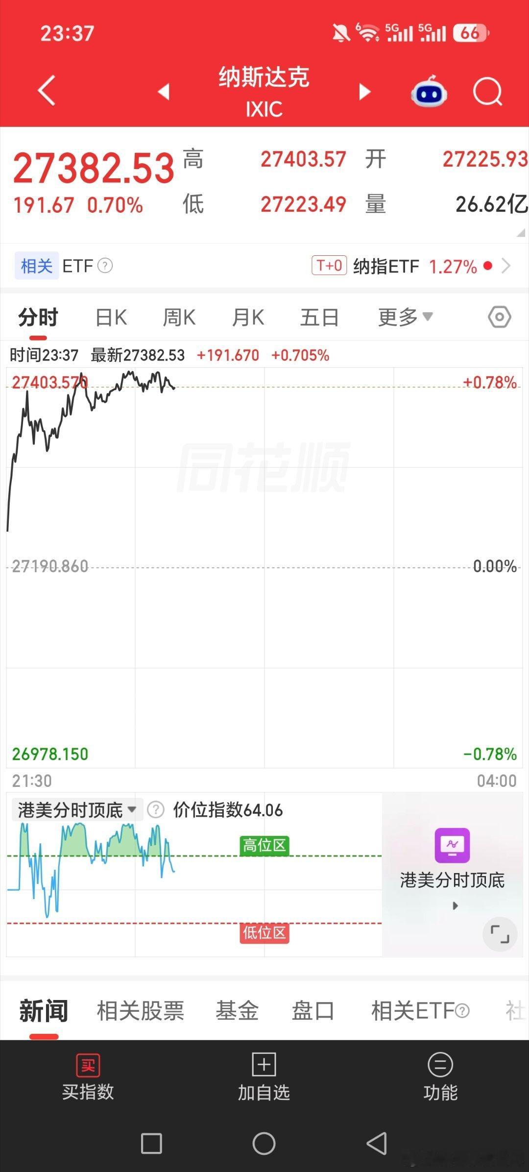 美股又新高了。。。。

#黄金##关晓彤听分手歌100多遍鹿晗知道吗##现货黄金突破4220美元# ​