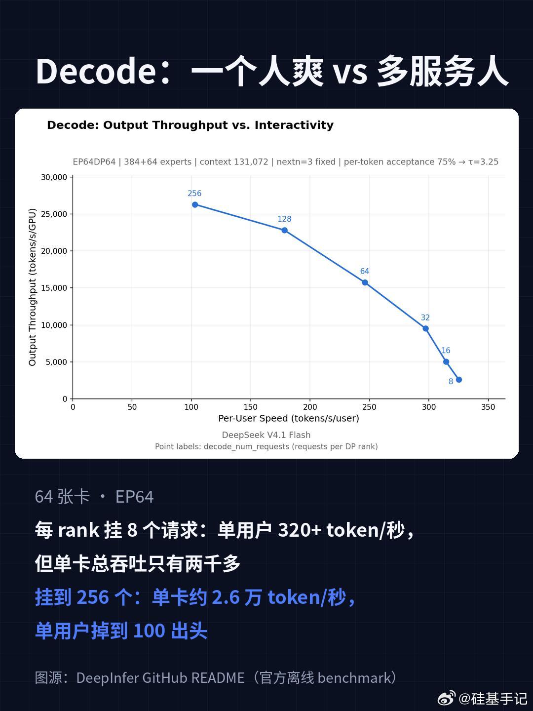 #DeepSeek开源推理框架有何意义#
DeepSeek开源DeepInfer，表面是技术分享，实质是一次以生态换壁垒的战略选择。推理框架是把模型能力转化为服务成本的关键环节，DeepSeek把“自己为什么能卖这么便宜”的工程答案交出来。官方话术是“大模型普惠”，深层逻辑则是延续全栈开源路线：模型、算子库、编译工 ​