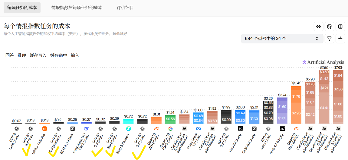 GPT-6.1-Sol 确实性价超绝啊，这本来应该是 Sonnet-5.5的位置。

OpenAI 本次刀法极其精准，守住2刀价格的绝对体位，绝对是老黄的真传。

跟 Opus-5.5-Medium 比，在同等智能的情况下，GPT-6.1-Sol 的成本只有1/2到1/3。

GPT-6.1-Sol