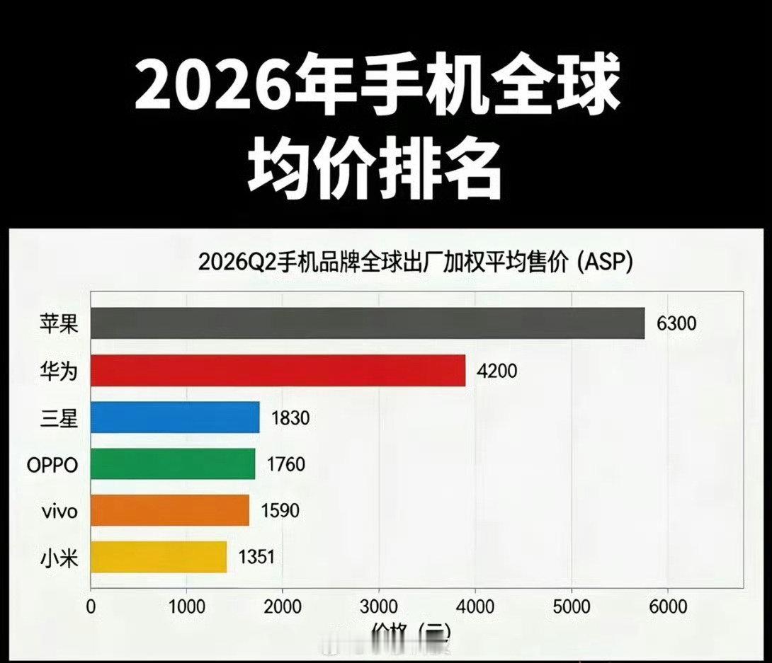 在处理器，内存，疯狂涨价的今天！
很多企业，都打着零部件涨价的名义，自己也疯狂涨价，疯狂割韭菜！
只有小米还保留初心，最大限度让利于民[good] ​