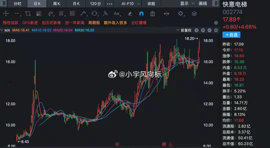 周末“4楼及以上加装电梯”的话题直接炸了，电梯概念今天大概率要集体躁动。住建部明确“十五五”要更新加装57.5万台住宅电梯，规模直接翻倍，叠加超长期特别国债覆盖加装领域，政策含金量拉满。全国电梯保有量超1200万台，15年以上老旧电梯超110万台，后服务市场才是核心增长极。A股电梯概念股不足20家，属于冷门小赛道。快意电梯年内涨近98%，广日股份市盈率仅10倍，低估值+政策催化，资金已经提前埋伏。但注意：政策落地到业绩有滞后，别盲目追高，等分歧低吸更稳。