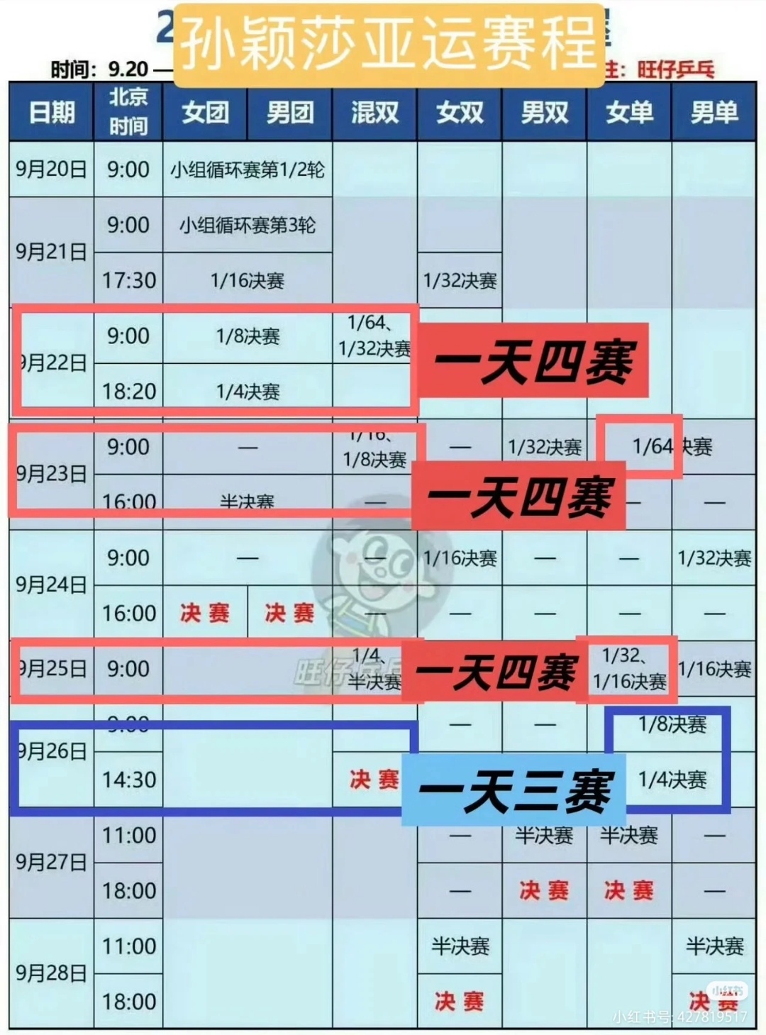 一直在洗是因为1️⃣赛程密集而不是混双导致受伤(❌)孙颖莎26.2到2...