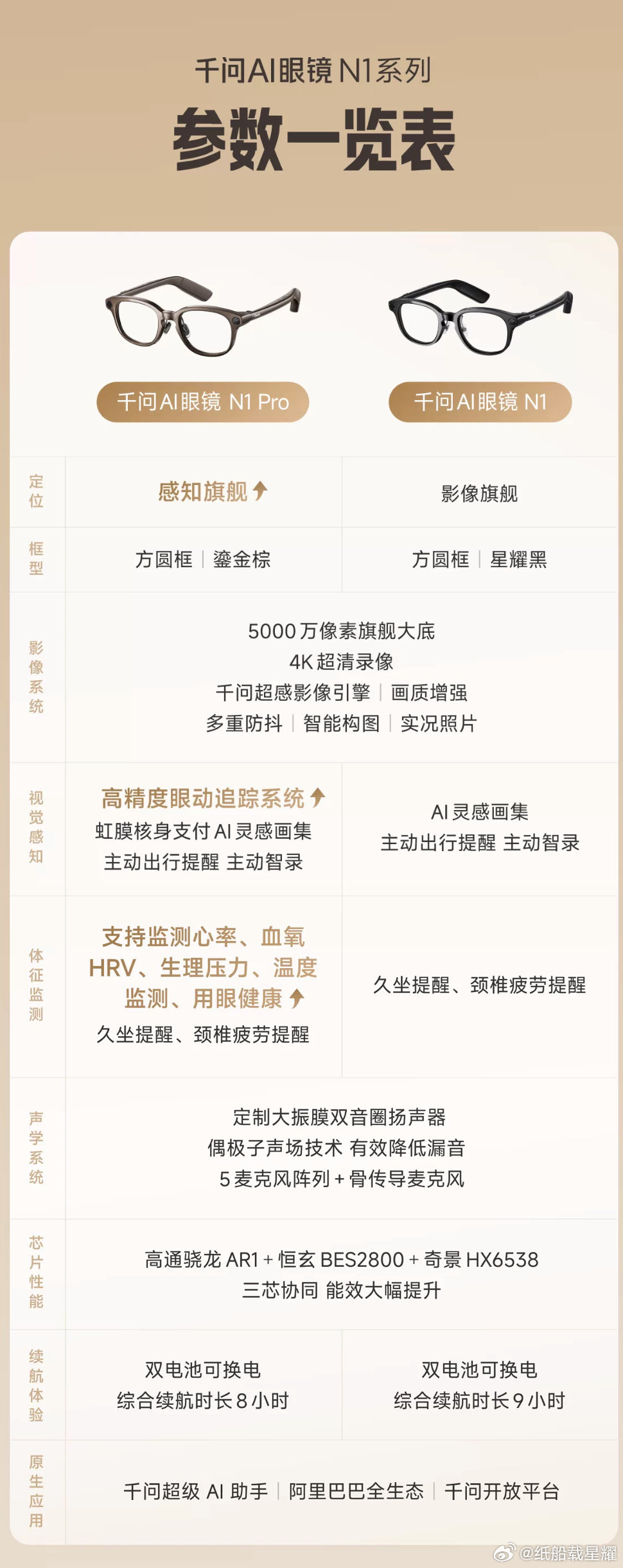 #发现AI已经到了前所未有的高度# 我还在仔细斟酌千问AI眼镜的续航，毕竟每天都要随身带出门，如果一次充电足够支撑一整天外出，我大概率会直接果断下单试一试 #千问AI眼镜N1Pro##千问AI眼镜S1##千问AI硬件发布会# ​