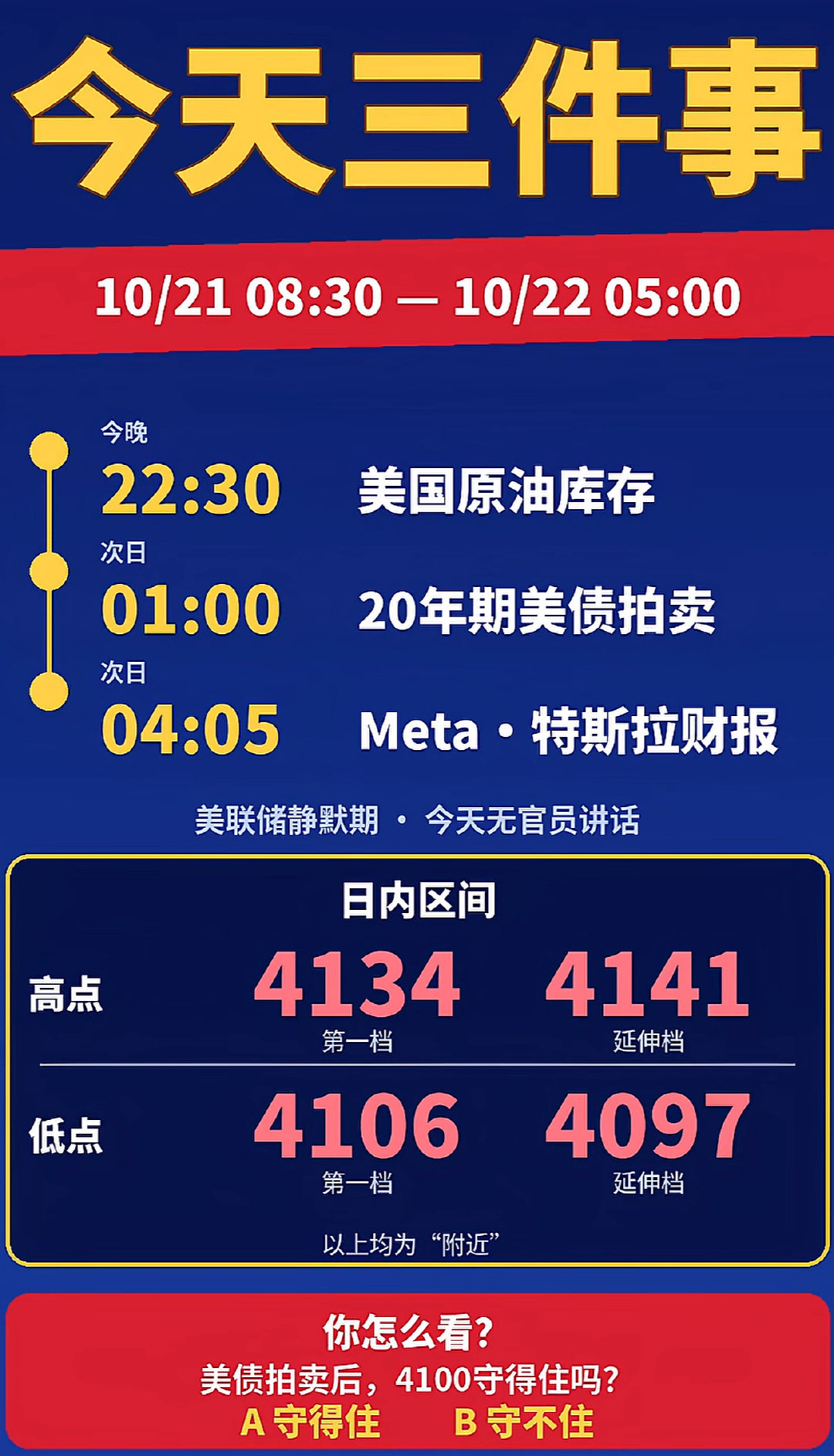 #现货黄金[超话]# 今天三件事 10/21 08:30—10/2205:00，黄金盯三件事：
22:30 美国原油库存，
次日01:00 20年期美债拍卖，
次日04:05 Meta、特斯拉财报，
美联储静默期，今天无官员讲话。#金价##伦敦金##黄金# ​