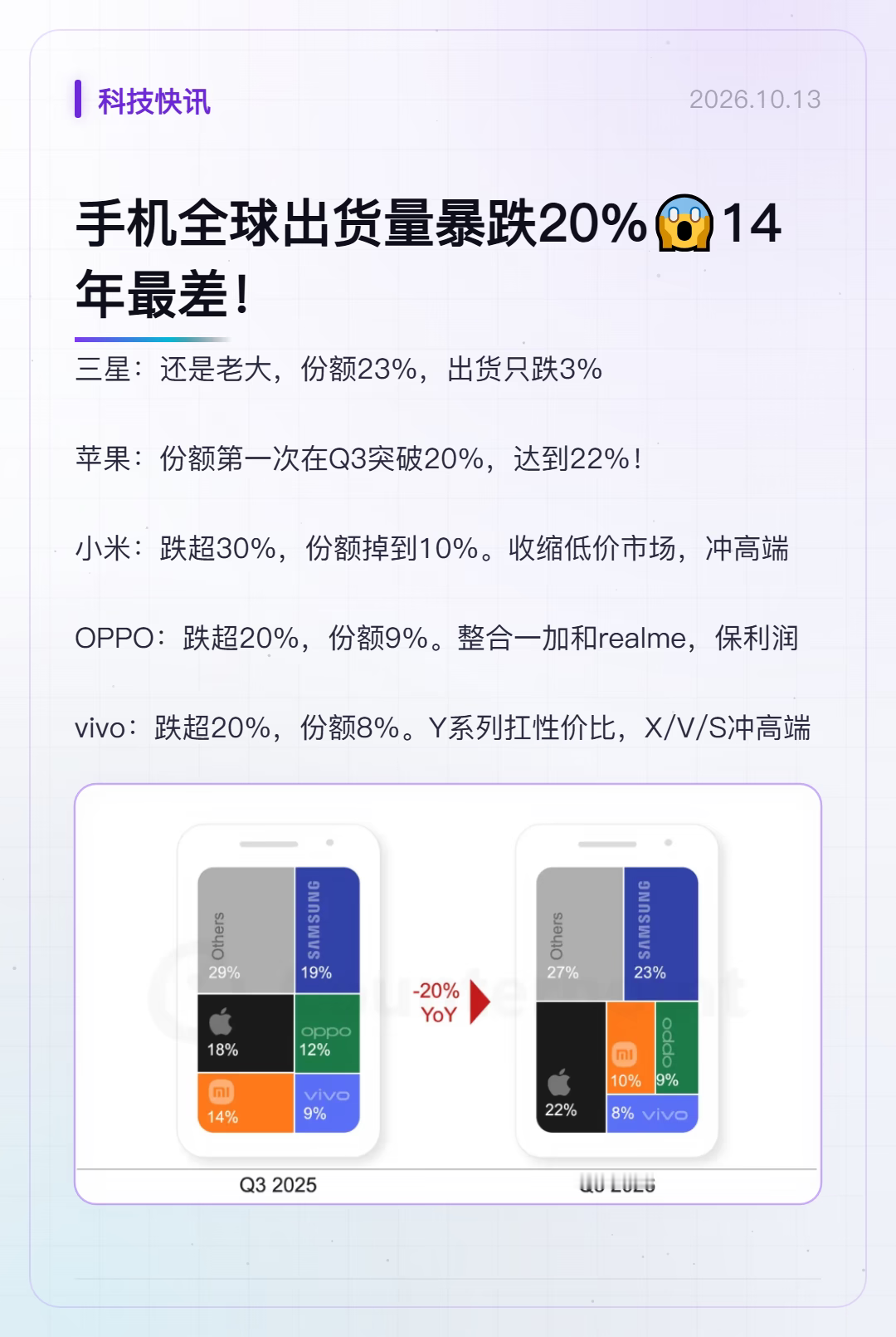 全球手机出货量暴跌 20%，这数据看着挺吓人，但仔细看各家表现，其实是“旱的旱死，涝的涝死”。三星和苹果反而稳住了，尤其是苹果，份额还涨了。这说明啥？说明大家换机频率低了，但一旦换机，更愿意花钱买好的。

国产厂商这就有点难受了，除了小米还在死磕高端，其他几家都在缩量保利润。我觉得这反而是个好事，以
