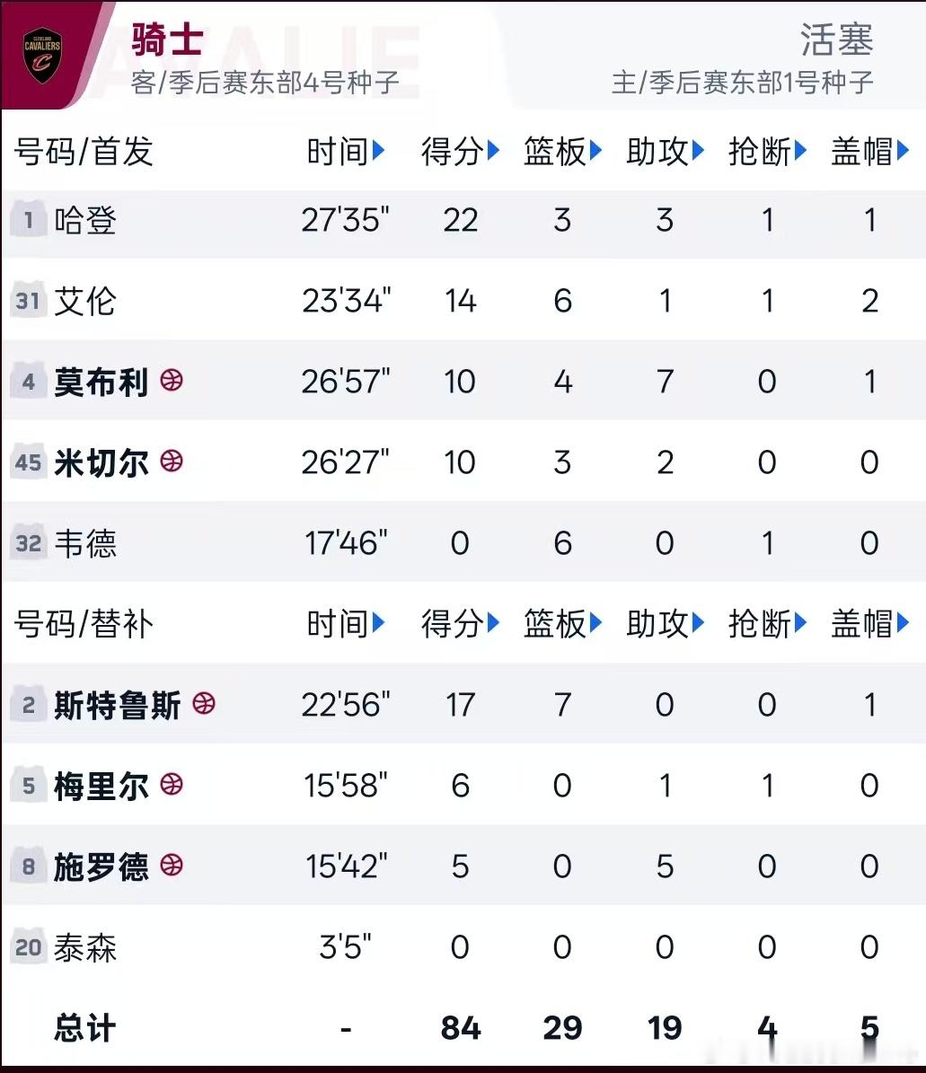 25-26赛季 NBA东部季后赛次轮骑士活塞 G5 比赛进程（三节表现...