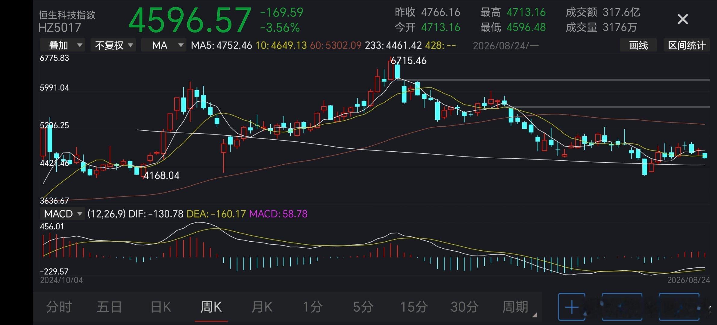 恒科周线

我其实发现了，恒科这个渣男，里面一堆腾讯阿里网易京东百度这些所谓中国非常好的公司，走得比证券还渣男。

从周线图可以看到，6715下来走了一波小五浪结构到4229点。然后在日线图走了一个abc上涨，离233线还很远就拐头向下，今天又一个大阴线下杀。

这里的机会点在于，不管怎么走，4229这 ​