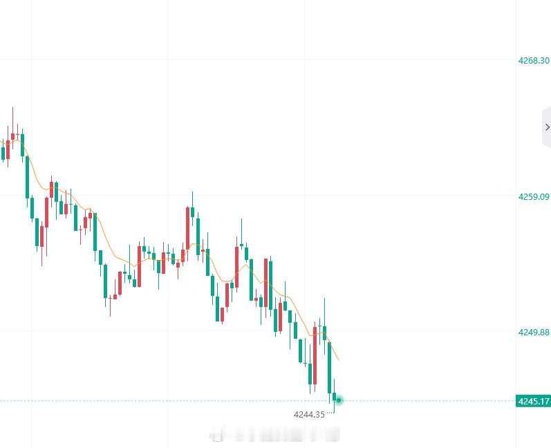 4245轻仓多一次！防39金价黄金国际金价银价跳水了 ​​​