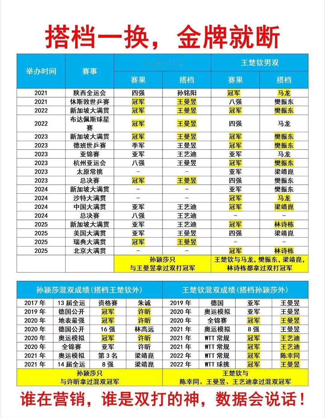 #王楚钦孙颖莎出战中国大满贯混双#难怪爱打混双呢 ​