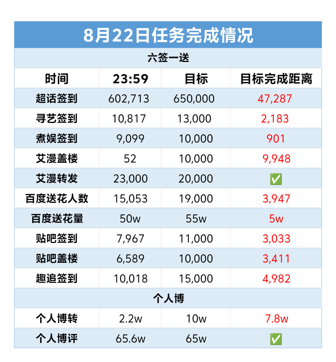 #梓渝# ｜#梓渝首张同名专辑梓渝# 

🕊️8月22日总结🕊️

亲爱的YUNI们！
我们早起马上搞定六签一送
然后一起期待新歌好不好呀！

​​​