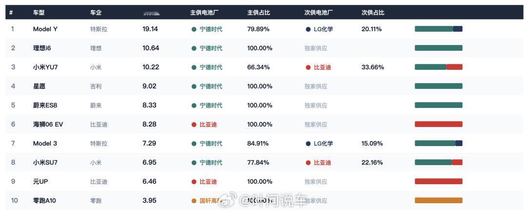 上半年，全行业还在讨论“去宁德化”。而热销车型TOP10 里面，7 款车型主供为宁德时代。#新能源汽车##宁德时代# ​