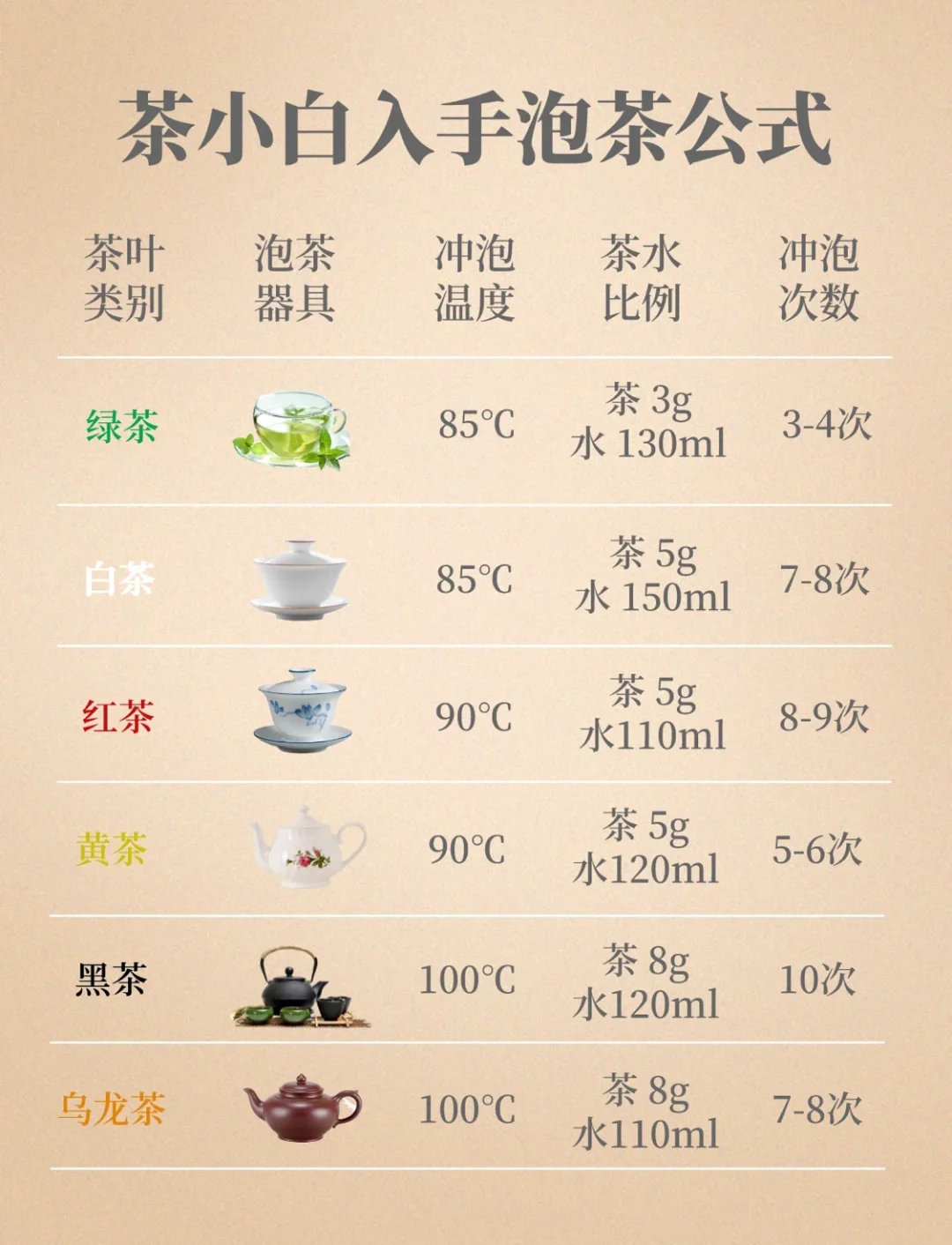 泡茶公式，简单易懂，建议收藏！