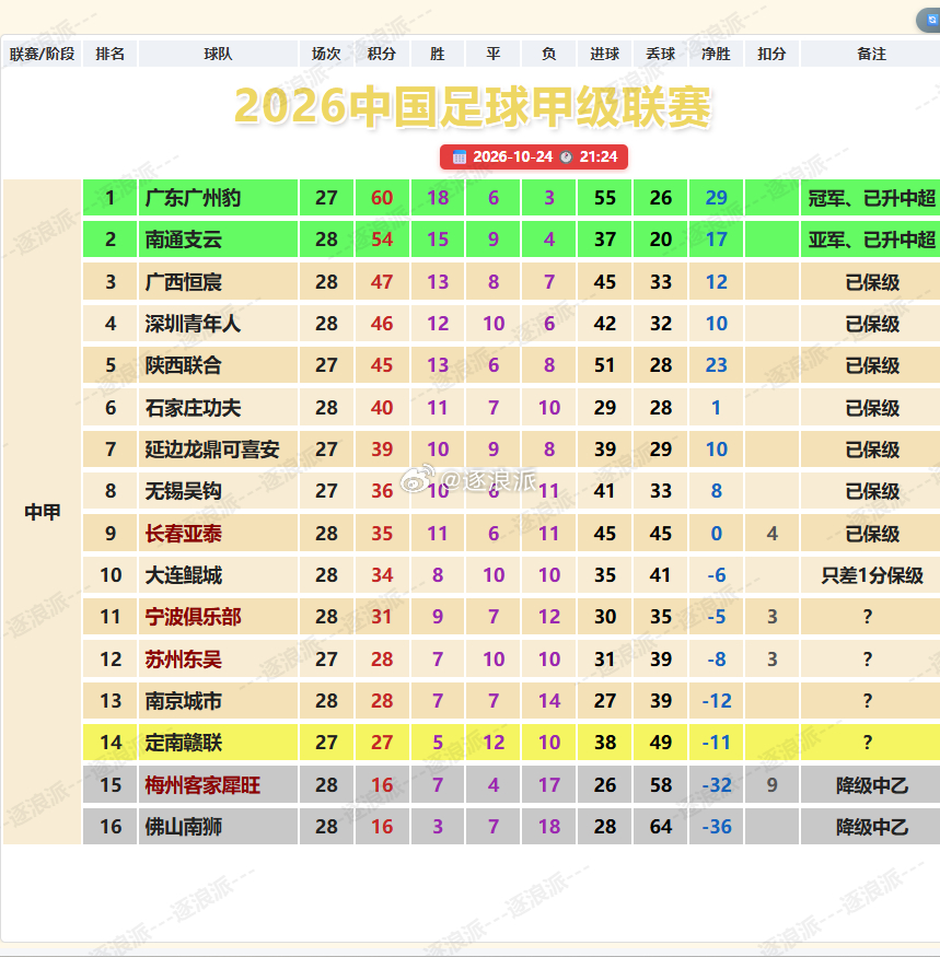 【南通提前两轮冲超，亚泰保级，梅州、佛山遗憾降级，倒数第三待定】
#中甲# 第28轮首日后，联赛悬念只剩一个，广东广州豹携手南通支云升入中超，梅州客家与佛山南狮遗憾降级，只有倒数第三名的中甲中乙附加赛位置还处于待定状态，定南赣联、南京城市、苏州东吴、宁波、大连鲲城都有危机。
当然，34分 ​
