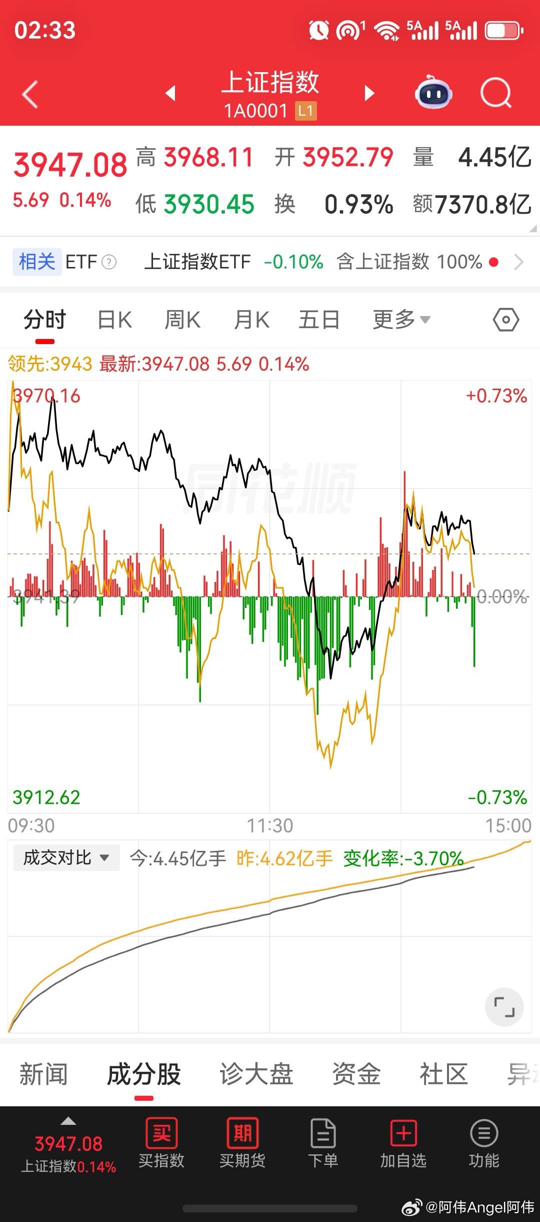 高开低走，市场形成宽幅震荡调整结构！液冷服务器、培育钻石、保险、贵金属、电机、港口运输、其他电源设备、自动化设备、元件、工业金属板块，涨幅居前。沪深两市成交额方面，再创年内新低冰点，收盘有望跌破1.7万亿。

从盘面上的个股表现来看，目前上涨2232家；下跌数量3157家；在午后的赚钱效应上 ​