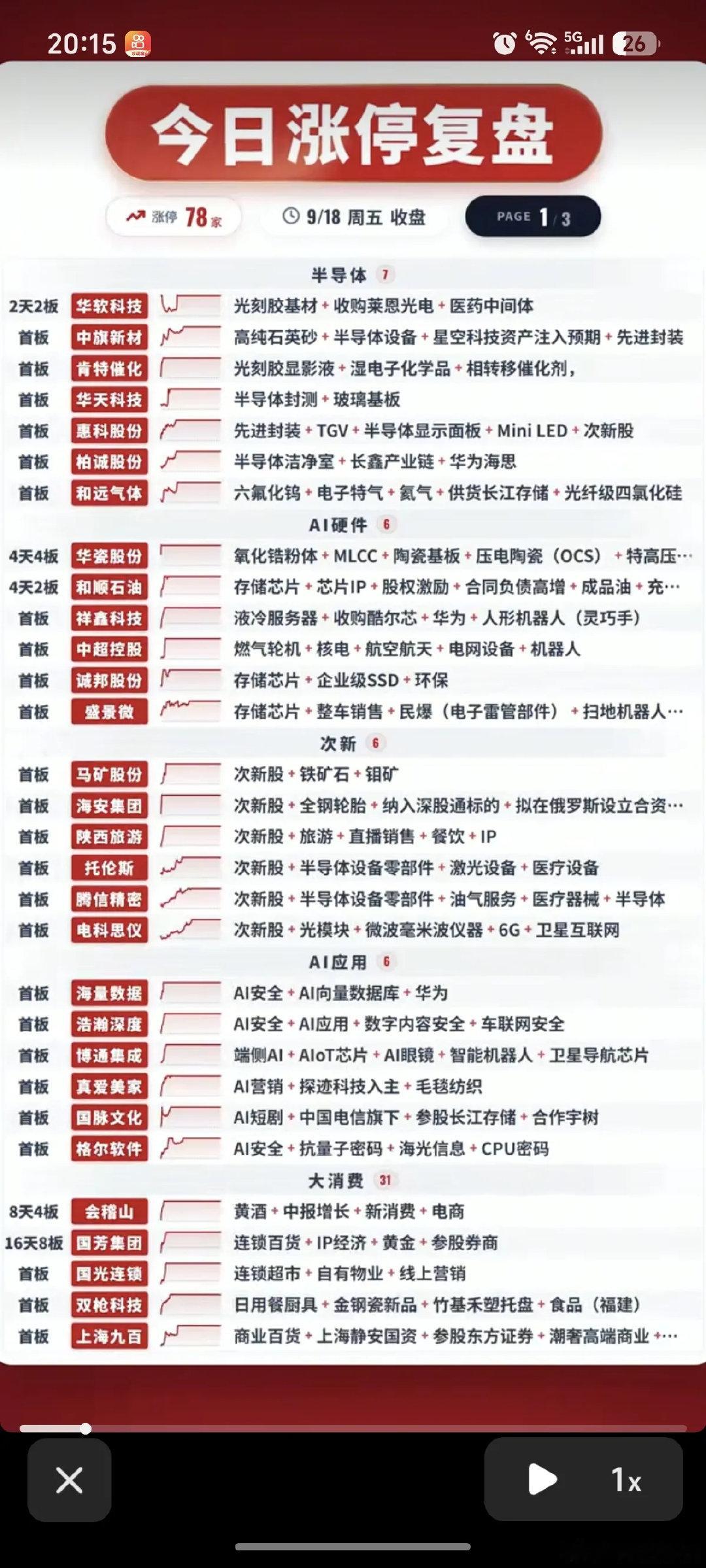 9.18周五  涨停板股票：高度+梯队！

半导体   11股涨停
大消费     9股涨停
算力硬件 9股涨停
次新股    6股涨停
电力电网 5股涨停#沈鼓集团公告# ​