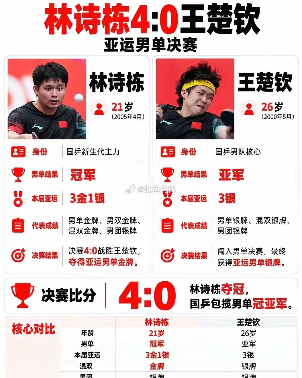 林诗栋是不是去德国找樊振东呀
这让王队和他的粉丝如何是好啊[允悲]
来几个人保护一下小石头 ​
