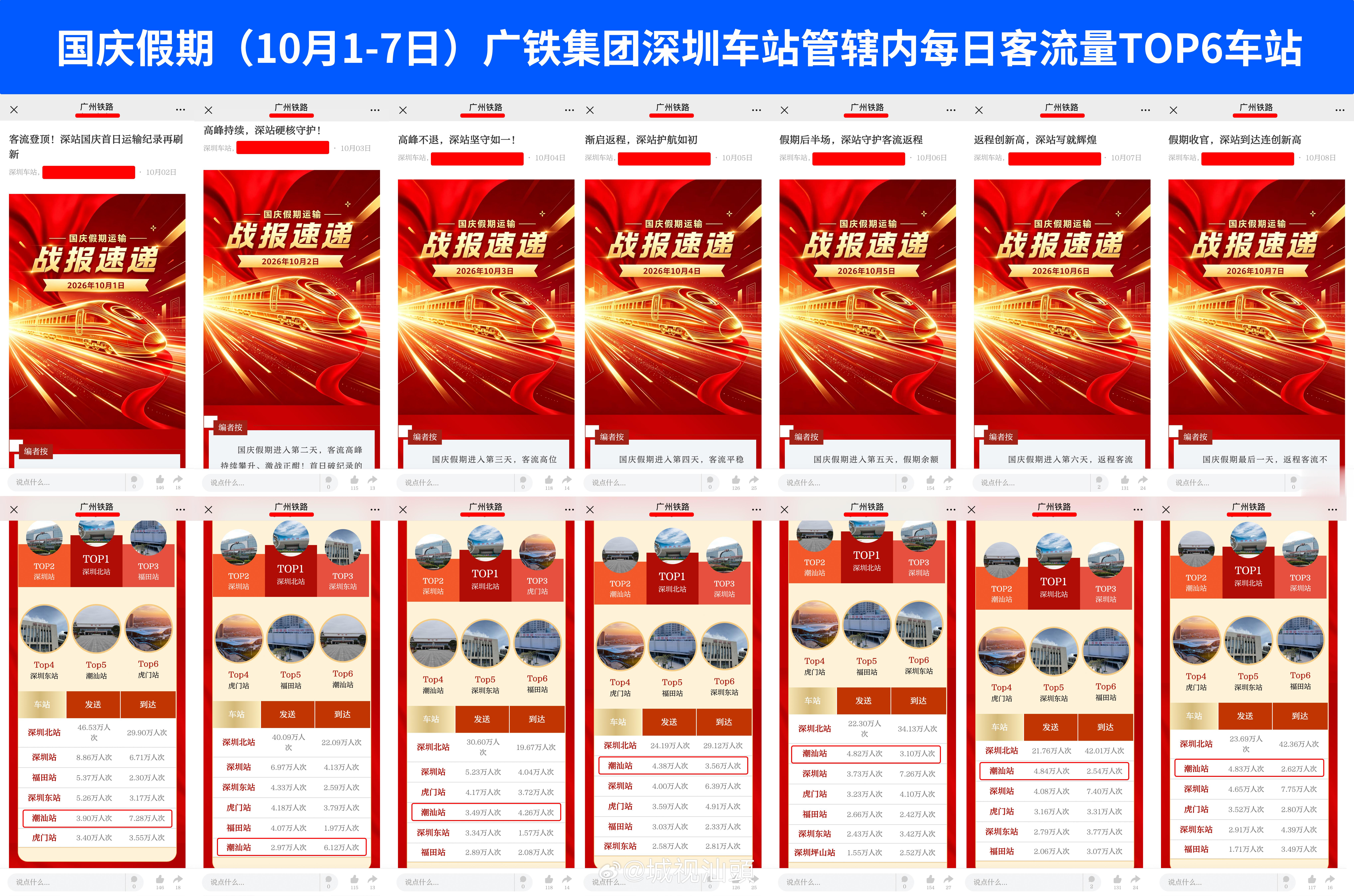 城视汕头[超话] 国庆假期（10月1-7日）广铁集团深圳车站管辖内每日客流量TOP6车站 ​​​