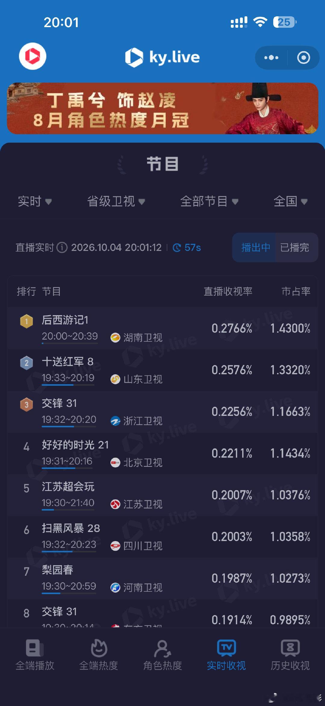 #后西游记收视创新高# #后西游记实时收视六连冠# #后西游记#收视一路狂飙创新高，六连冠成绩亮眼，大闹地府看得太过瘾，已经脑补天宫决战的宏大场面。 ​