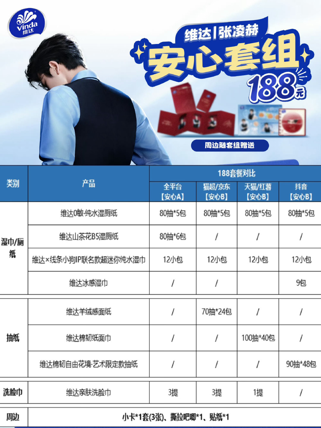 不知道怎么选188和288，所以自己拉了个对比表，也供大家参考[写作业]具体以官方详情页的套餐内容为准。
（大致核对了一下，参考选品能用）

⚠️京东288套餐的大卡包周边和别的平台不一样
#张凌赫# ​