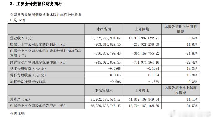 【#科大讯飞上半年亏损2.04亿##科大讯飞AI学习机销量未达预期#】
8月20日，科大讯飞（002230）发布2026年半年度报告。
上半年实现营业收入116.23亿元，同比增长6.52%；归母净利润亏损2.04亿元，同比收窄14.68%；扣非净利润亏损6.37亿元，同比下降74.88%。经营性现金流净额为-9.45亿元，第二季度单季已 ​