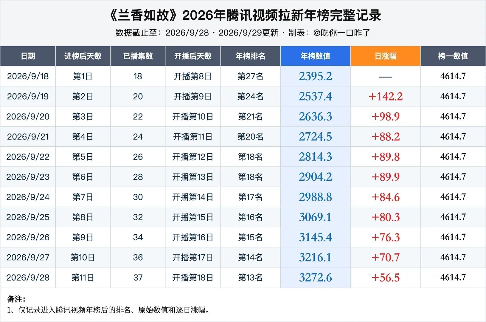 兰香如故拉新苟住了[么么哒] ​