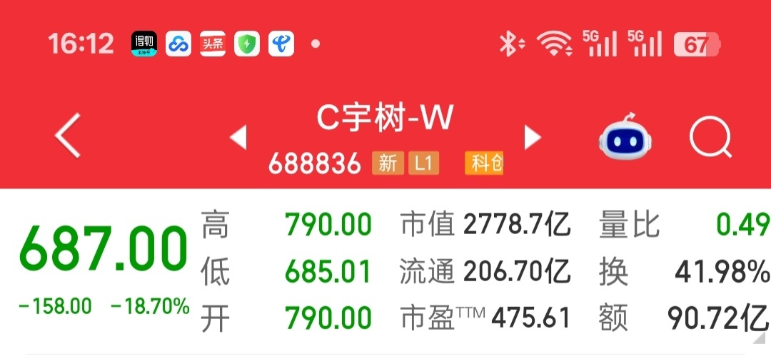 #宇树大跌#昨天追高1100元冲进去的朋友，现在账面浮亏超过36%，股吧里已经炸成一锅粥了：“1100买的还能回本吗？”“700是不是半山腰？”说实话，这种问题谁也答不上来。

跌的原因其实没那么复杂，动态市盈率一度冲到811倍，市场开始重新审视基本面了，说白点，就是大家都在为一个“十年后可能成真” ​