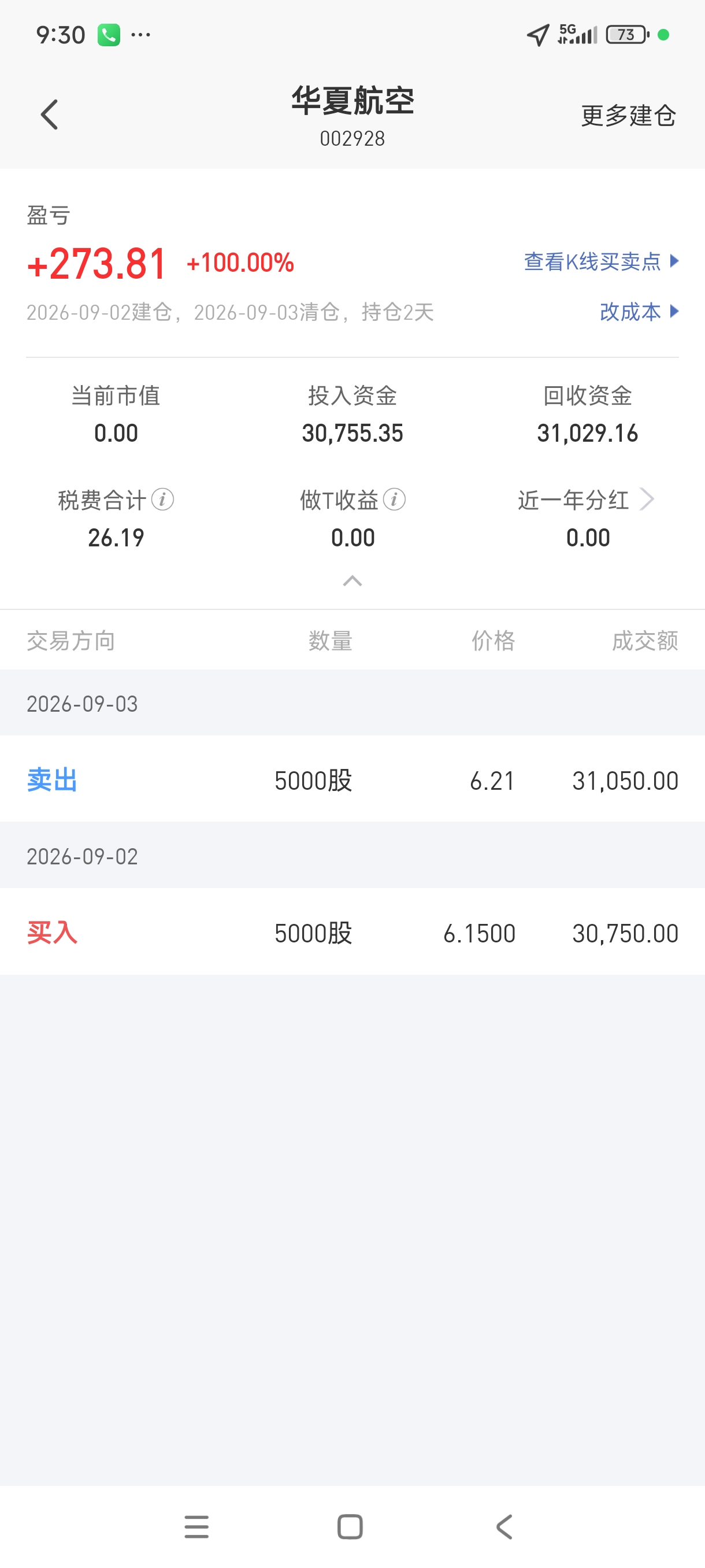 今日操作：卖出华夏航空
买入卖出逻辑昨天已经分析
美国并不能把伊朗怎么样，石油价格也不会飞到天上去，短期因为石油暴涨航空股下跌都是买入机会