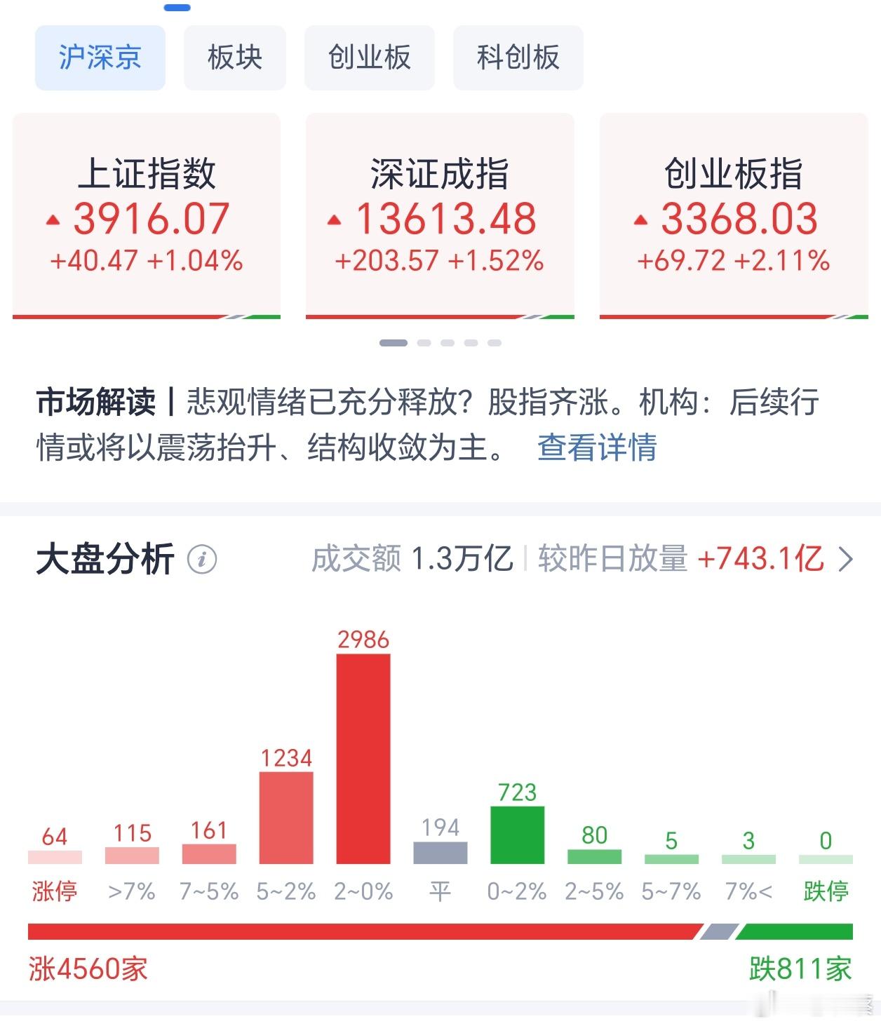 上午收盘，A股各大指数皆红盘报收，成交量13286亿，较昨日放量743.1亿，上涨个股4560只，仅811只下跌，妥妥的普涨行情。感谢隔夜美股持续上涨，让A股主控资金有了点信心和底气。只要大科技保持活跃，市场情绪就能稳住。#英特尔市值一夜暴涨2700亿# 
大盘正在回补缺口，等补缺完成，后续有望挑战年线。 ​
